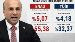 Kayseri Milletvekili Aşkın Genç’ten Enflasyon Rakamlarına İlişkin Kritik Değerlendirme: “Hedefler Kağıt Üzerinde Kaldı”