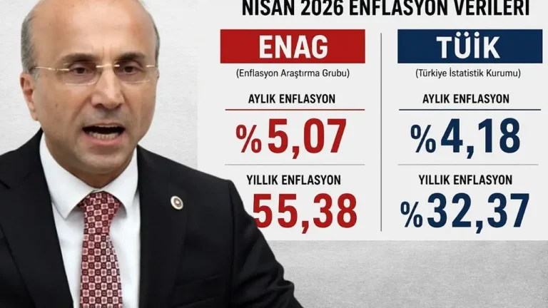 Kayseri Milletvekili Aşkın Genç’ten Enflasyon Rakamlarına İlişkin Kritik Değerlendirme: “Hedefler Kağıt Üzerinde Kaldı”