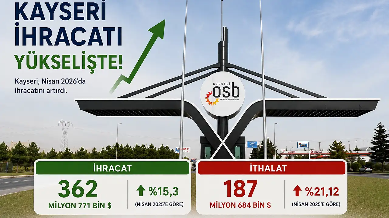 Kayseri ve Türkiye'nin Nisan İhracatında Önemli Artış: Sanayiciler Hem Umutlu Hem Tedirgin