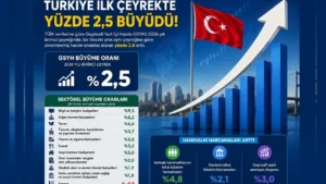 2026 İlk Çeyrekte Türkiye Ekonomisi Yüzde 2,5 Büyüdü: Bilgi ve İletişim Sektörü Zirvede