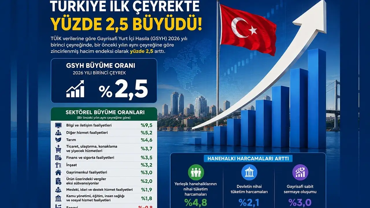 2026 İlk Çeyrekte Türkiye Ekonomisi Yüzde 2,5 Büyüdü: Bilgi ve İletişim Sektörü Zirvede